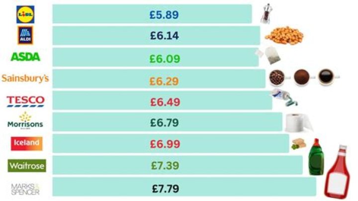What is the cheapest food to survive on?