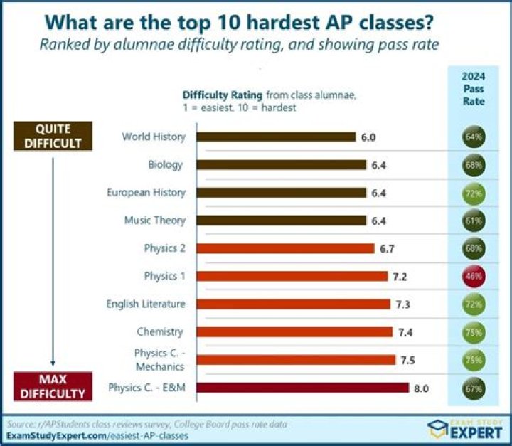 What is the hardest AP Exam?