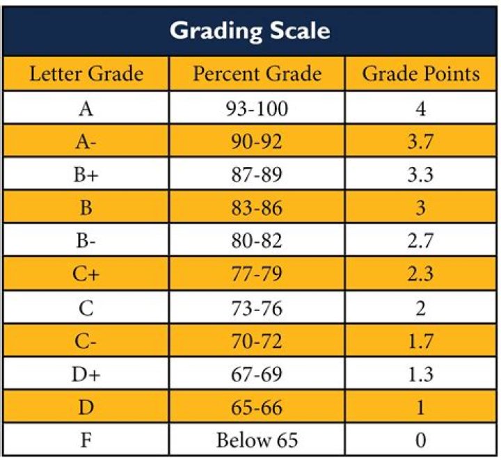 What is the highest grades in college?