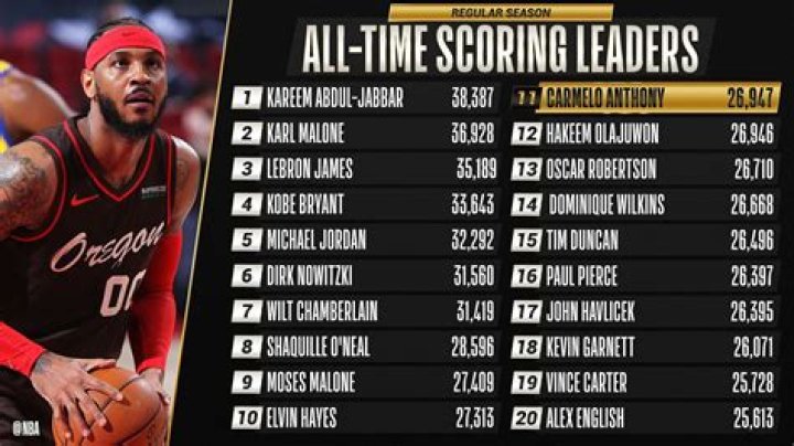 What is the highest NBA game score?