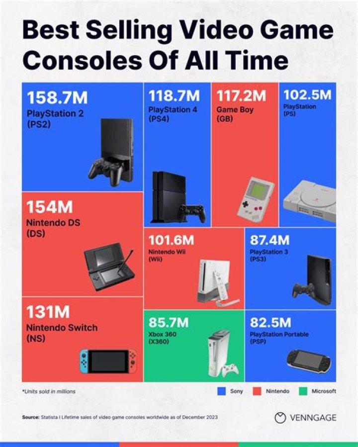 What is the highest selling game of all time?
