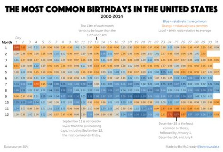 What is the least common birthday in the world?
