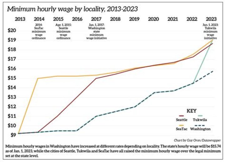What is the minimum wage in Belize?