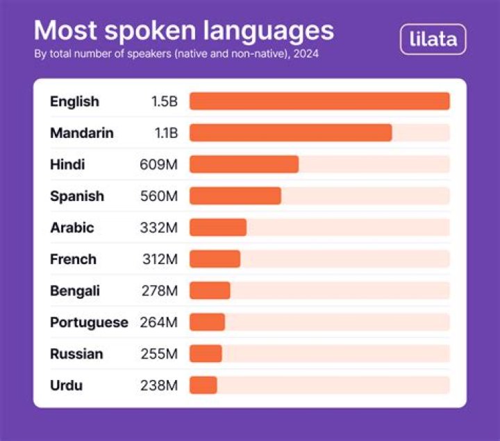 What is the most used word in the world 2021?