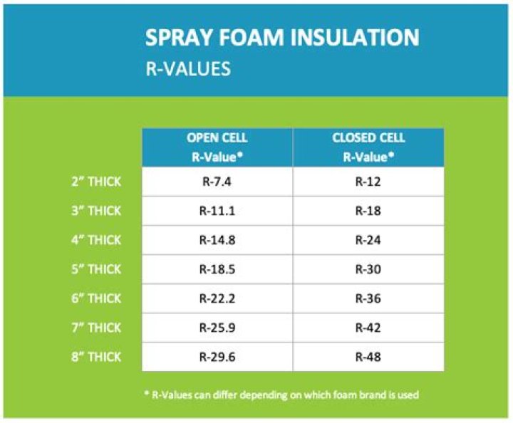 What is the R-value of 3.5 inches of spray foam?