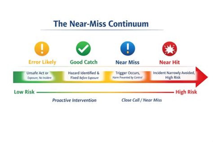 What is the technical term for a near miss?