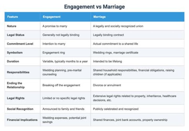 What is the time between engagement and marriage called?