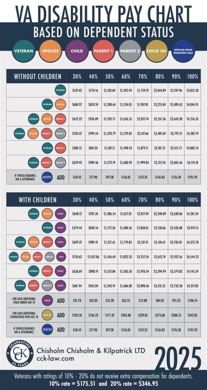 What is the VA disability increase for 2022?