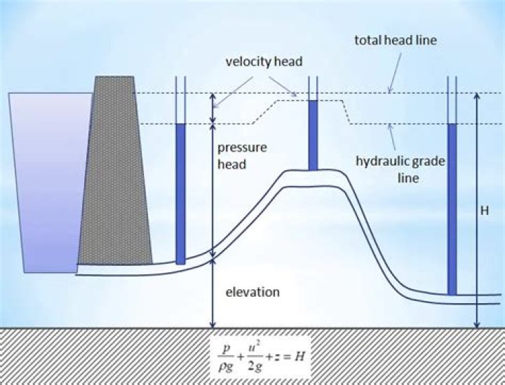What is velocity head?