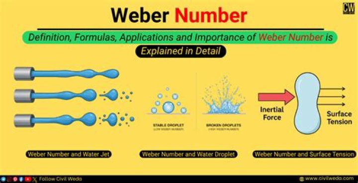 What is weber formula?