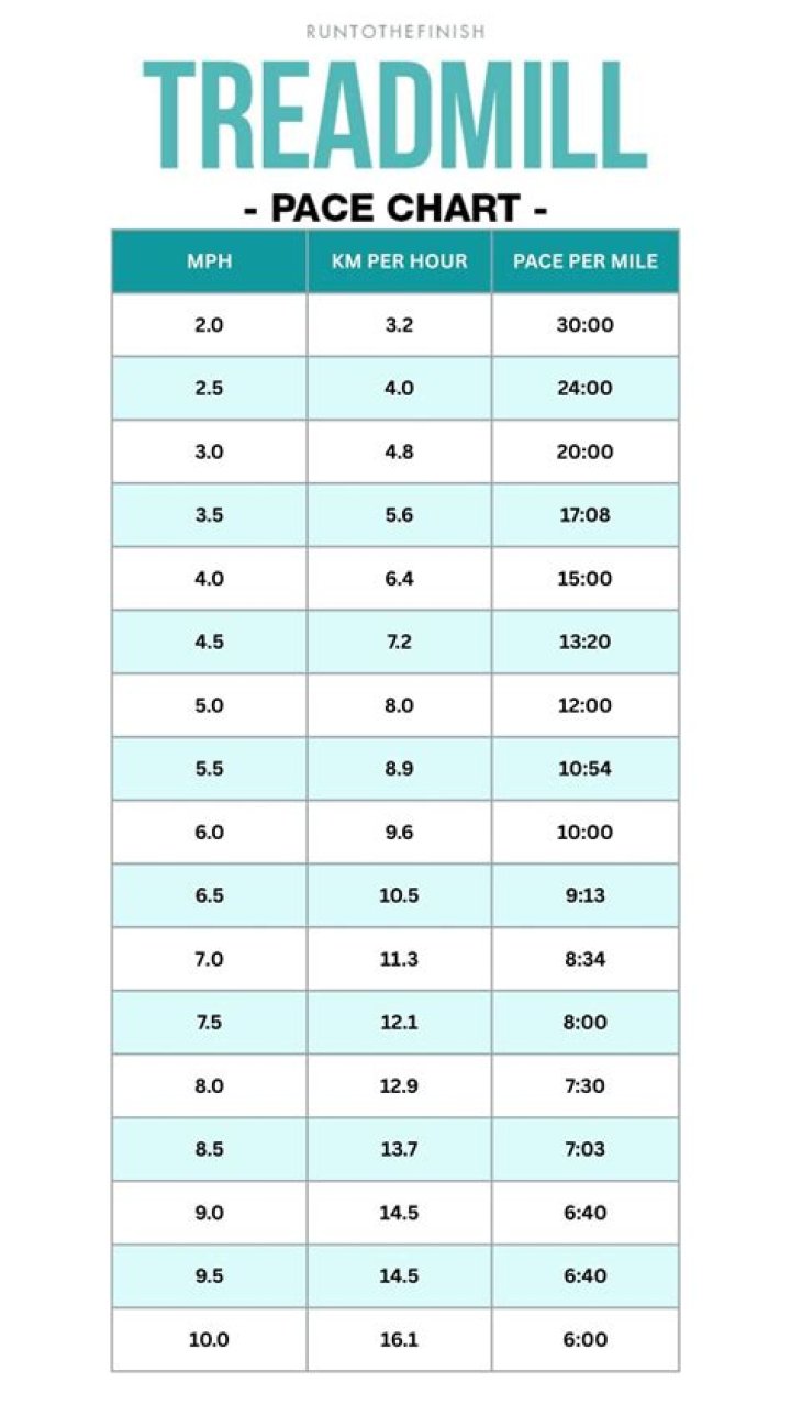 What mile time do you need for D1?