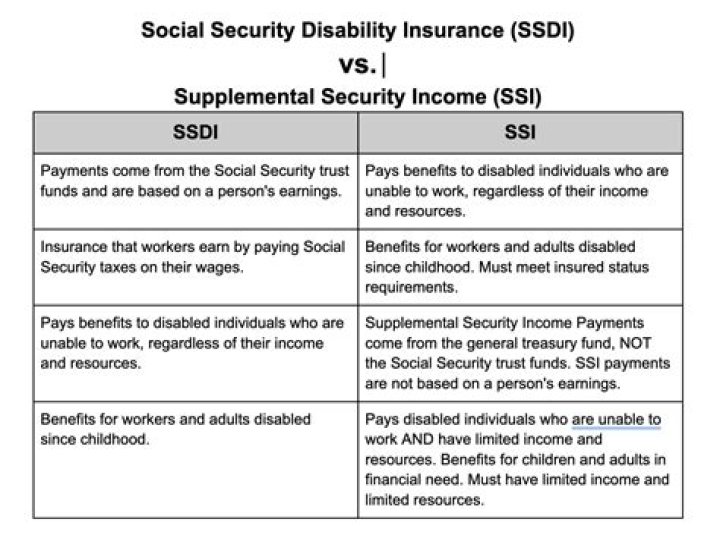 What pays more Social Security Disability or Social Security?