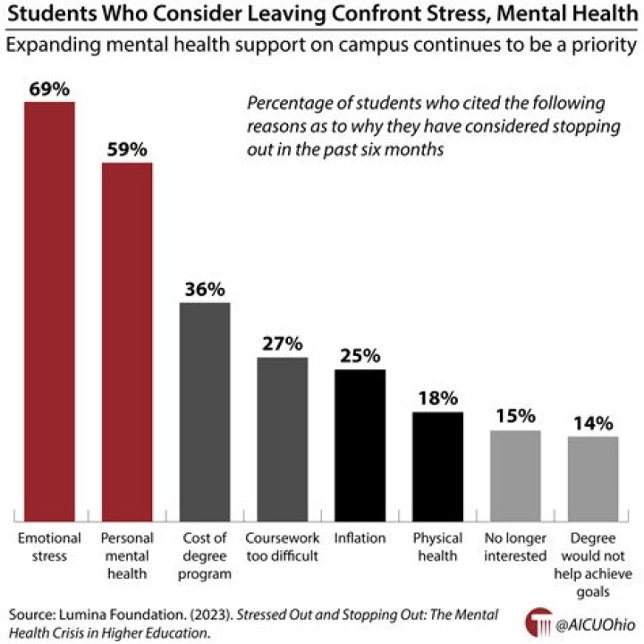 What percent of college students have anxiety?