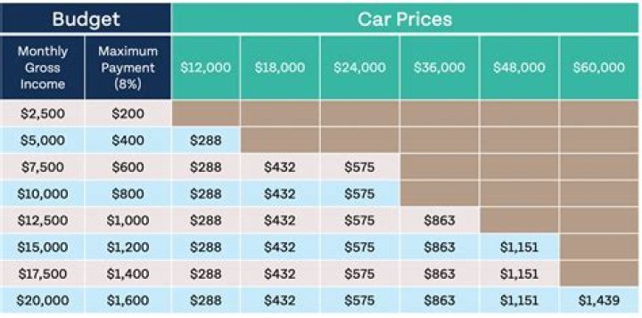 What percent of my total monthly income should my car payment be?