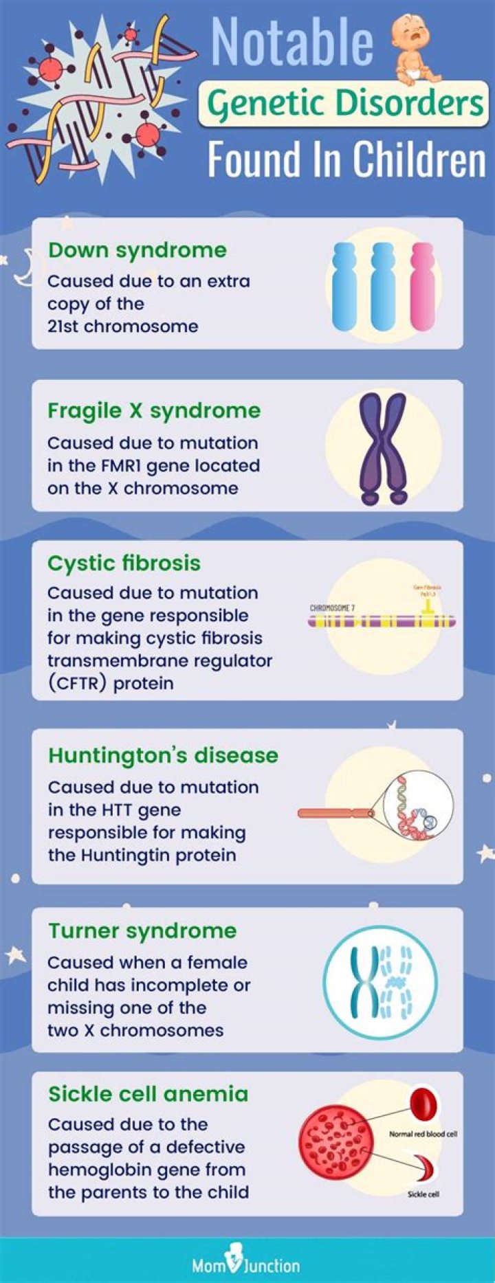 What type of genetic disorder is Apert syndrome?