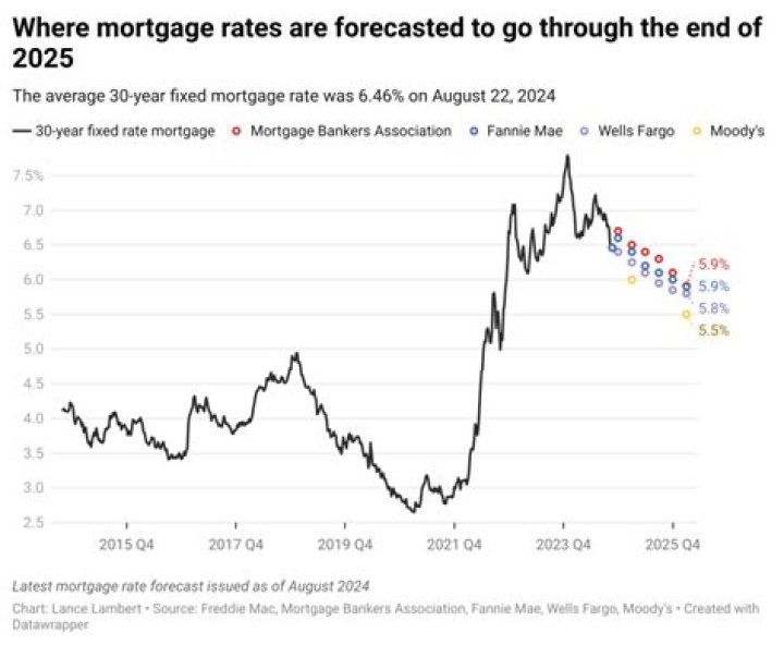 What will mortgage rates be in 2025?