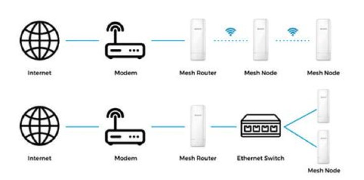 Where do you put a mesh router?