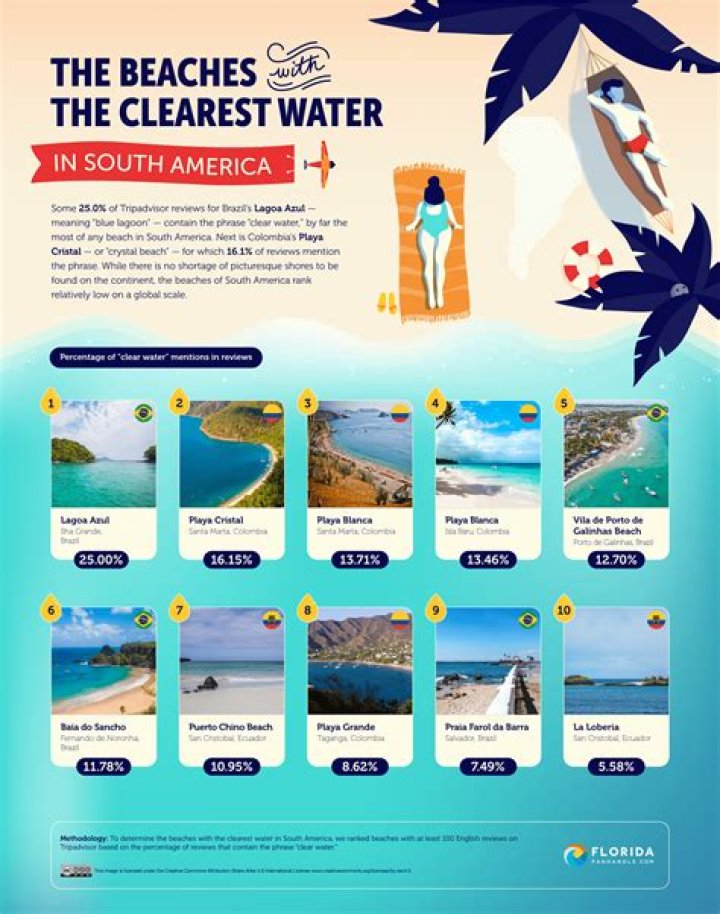 Where is the clearest ocean water in Mexico?