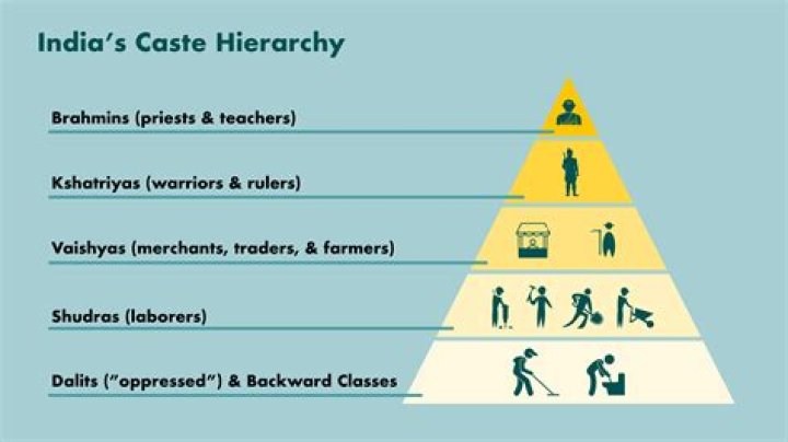 Which caste is high?
