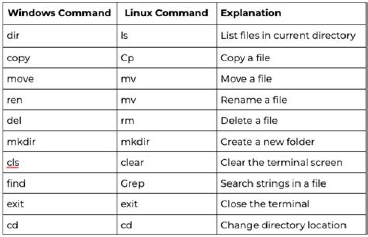 Which command is used to compress directories?