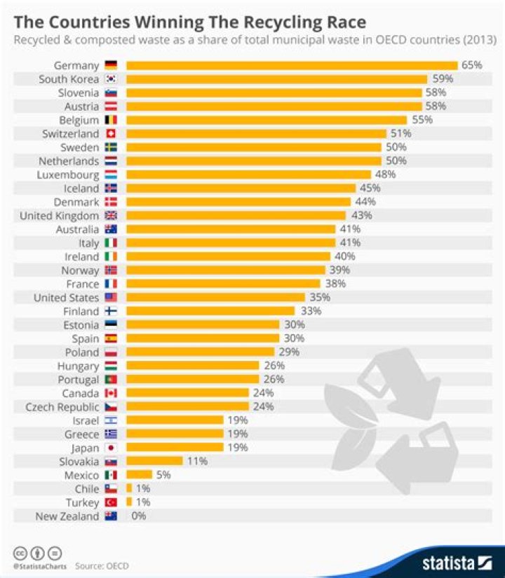 Which country is best at recycling?