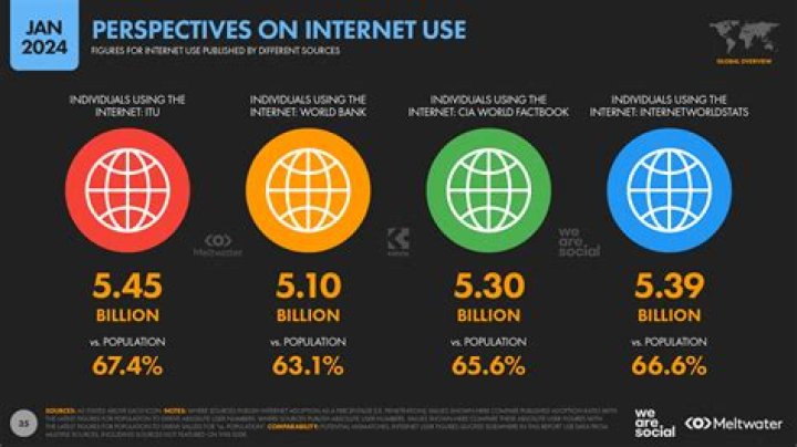 Which country use internet most?