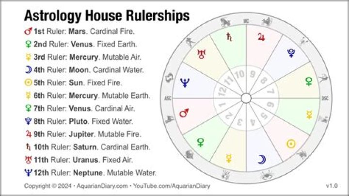 Which houses are good for Sun?