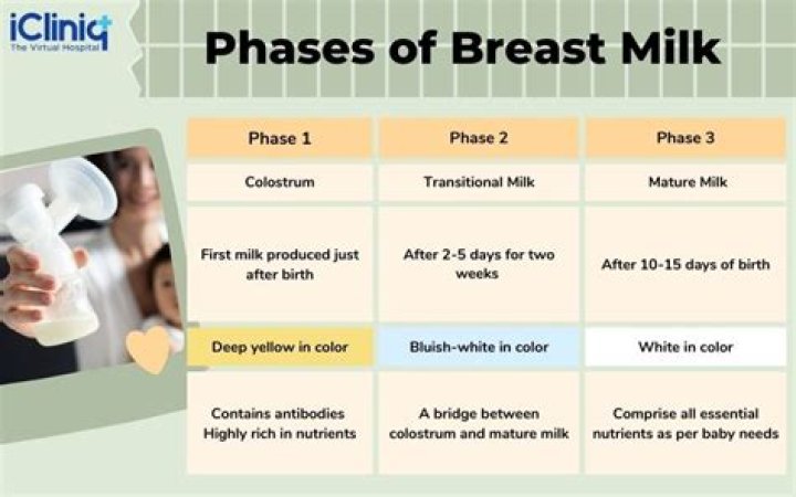 Which race produces the most breast milk?