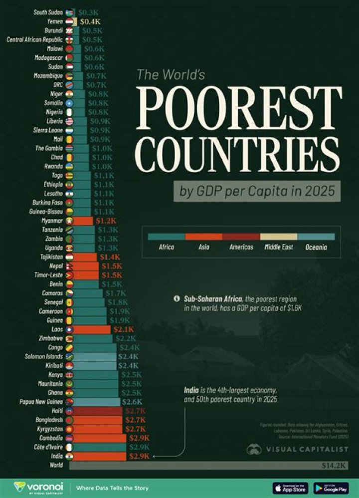 Who is the poorest man in the world 2021?