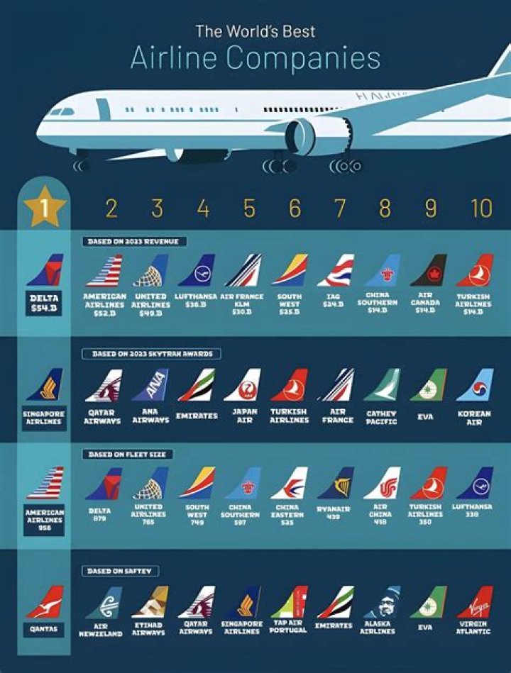 Who is the safest airline in USA?
