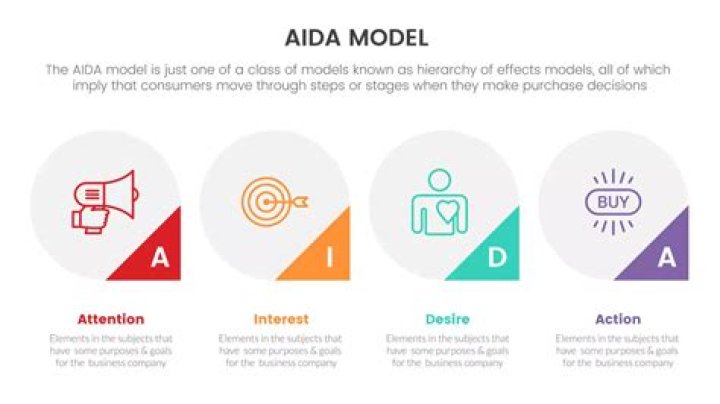 Who uses AIDA model?