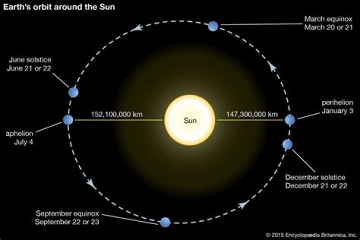 Why does it look like the Sun is moving?