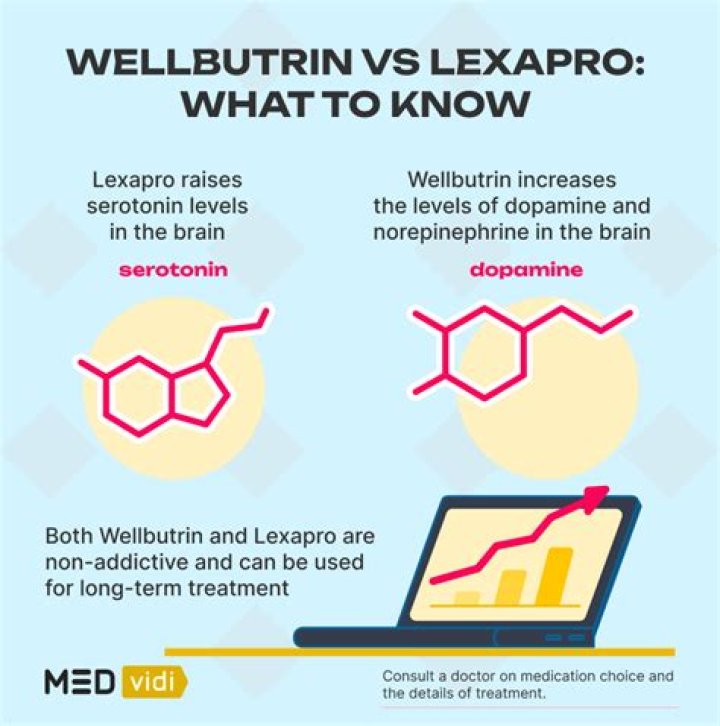 Why is it hard to lose weight on Lexapro?