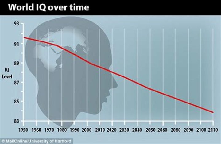 Why is my IQ decreasing?